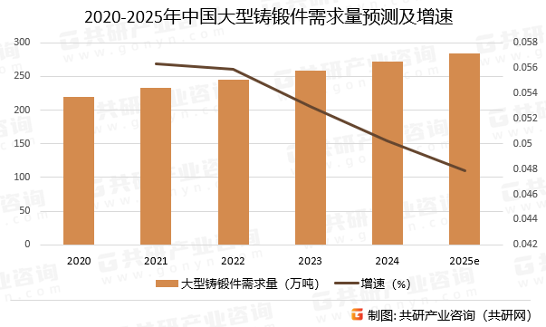 2020-2025年中国大型铸锻件需求量预测及增速