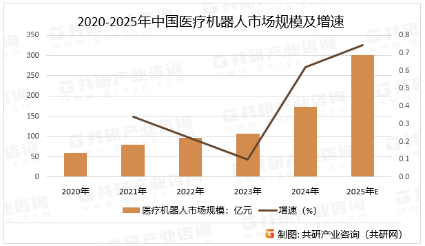 2020-2025年中国医疗机器人市场规模及增速