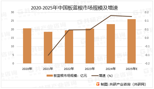 2020-2025年中国板蓝根市场规模及增速