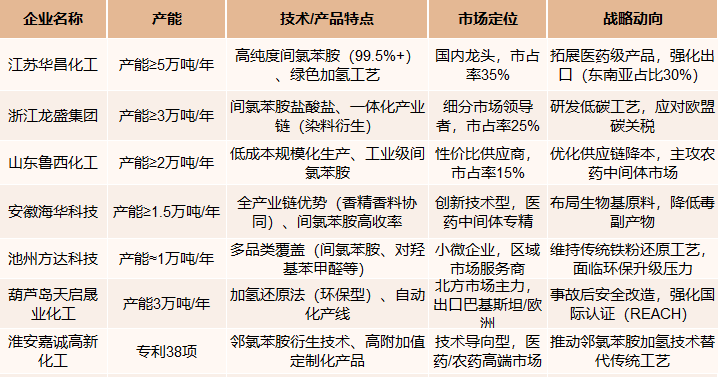 2025年中国间氯苯胺主要企业概况