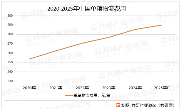2020-2025年中国单箱物流费用
