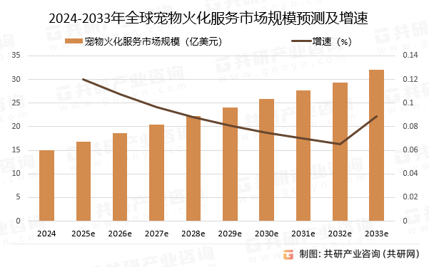 2024-2033年全球宠物火化服务市场规模预测及增速