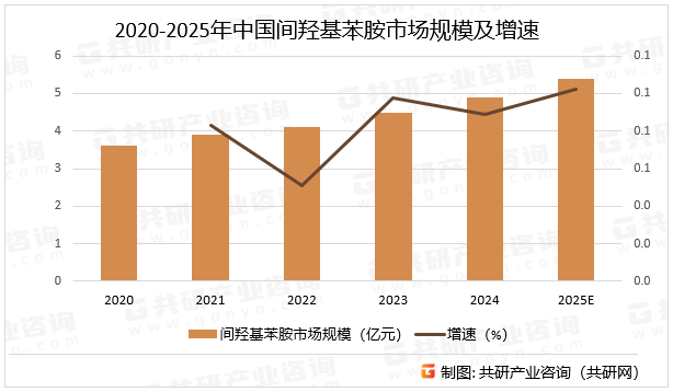 2020-2025年中国间羟基苯胺市场规模及增速