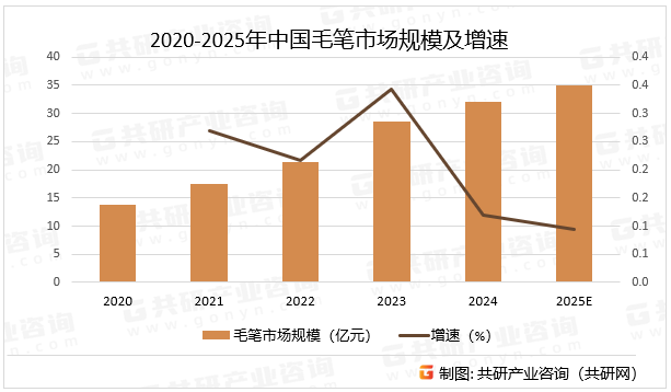 2020-2025年中国毛笔市场规模及增速