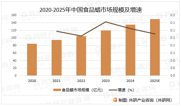 2020-2025年中国食品蜡市场规模及增速