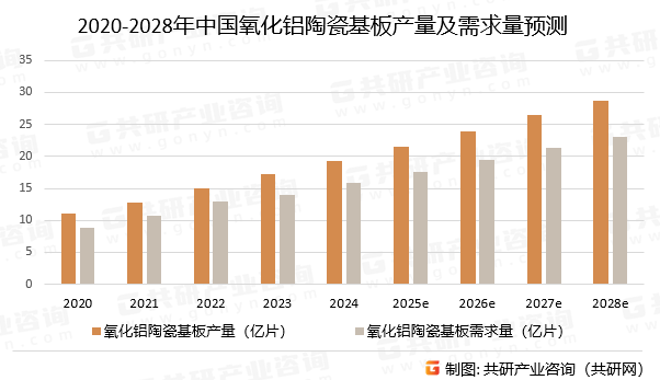 2020-2028年中国氧化铝陶瓷基板产量及需求量预测