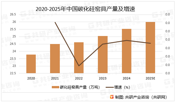 2020-2025年中国碳化硅窑具产量及增速