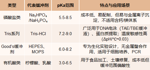 生物缓冲剂常用类型