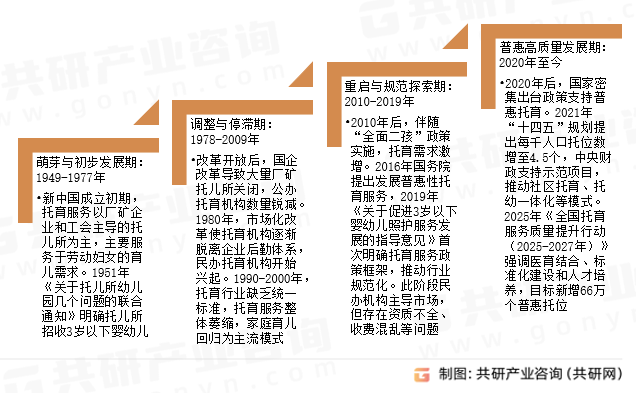 婴幼儿托育服务行业发展历程