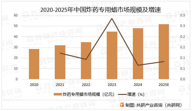 2020-2025年中国炸药专用蜡市场规模及增速