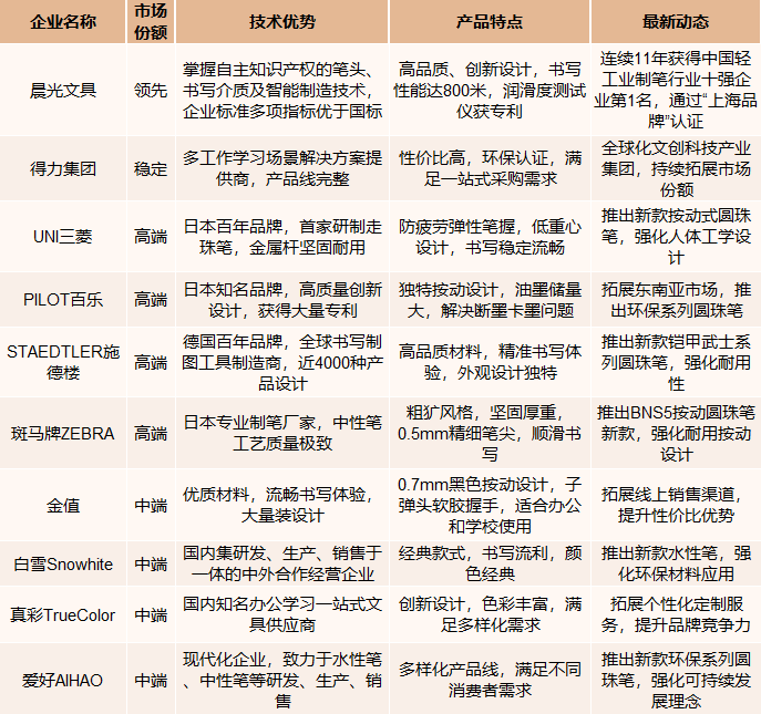中国圆珠笔主要企业的现状