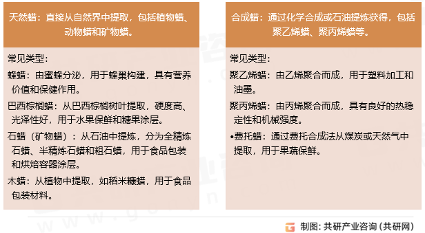 食品蜡分类