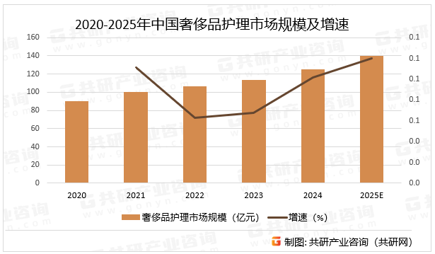 2020-2025年中国奢侈品护理市场规模及增速