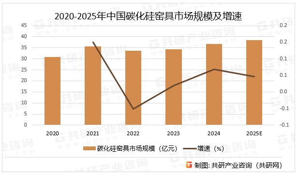 2020-2025年中国碳化硅窑具市场规模及增速