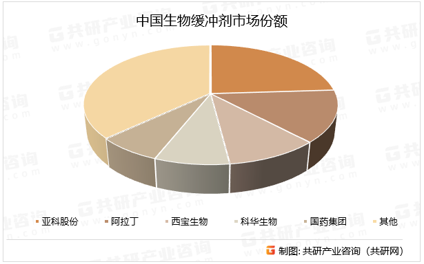 中国生物缓冲剂市场份额