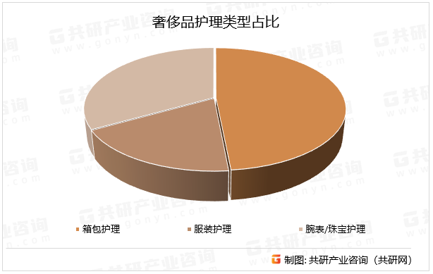 奢侈品护理类型占比