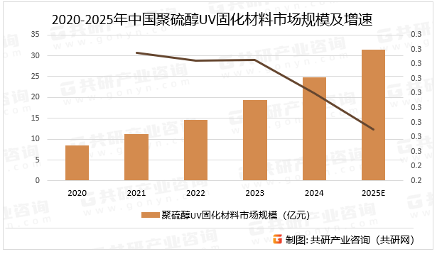 2020-2025年中国聚硫醇UV固化材料市场规模及增速