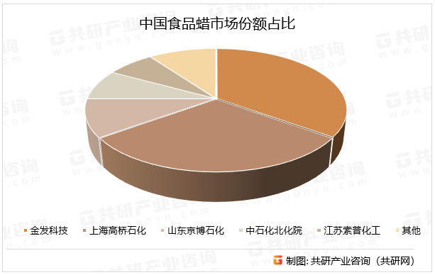 中国食品蜡市场份额占比