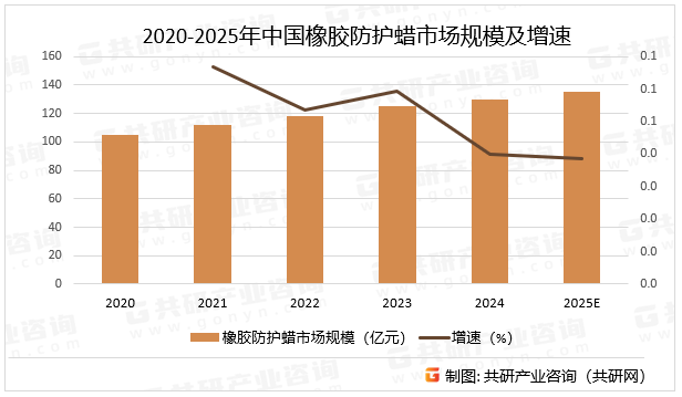 2020-2025年中国橡胶防护蜡市场规模及增速
