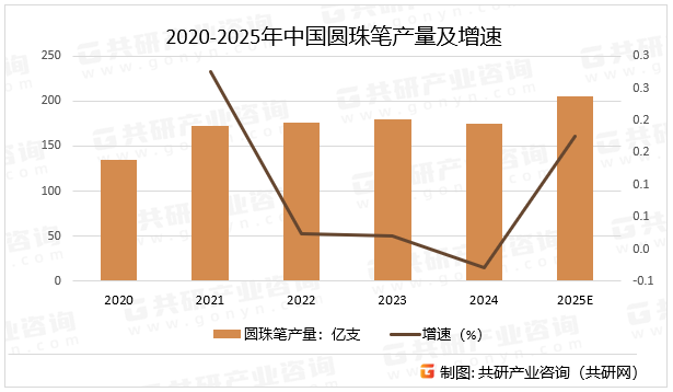 2020-2025年中国圆珠笔产量及增速