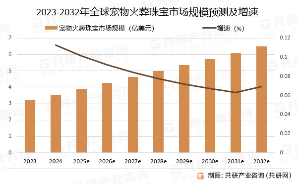 2023-2032年全球宠物火葬珠宝市场规模预测及增速
