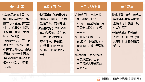 聚硫醇UV固化材料核心应用领域与技术优势 