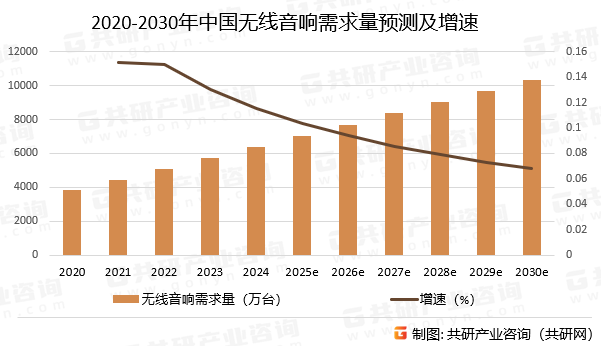 2020-2030年中国无线音响需求量预测及增速