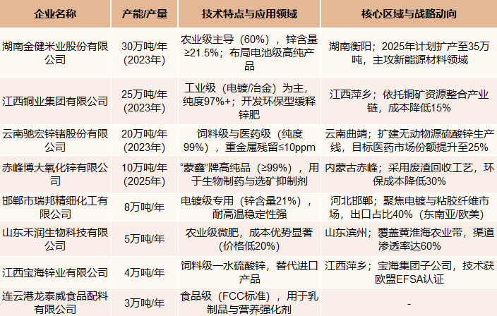 中国七水硫酸锌行业主要企业列表