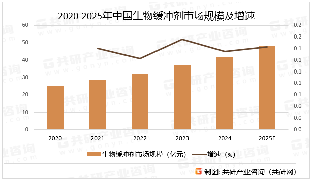 2020-2025年中国生物缓冲剂市场规模及增速