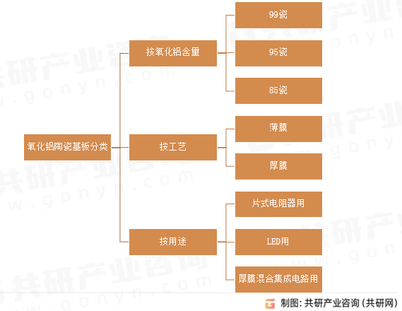 氧化铝陶瓷基板分类