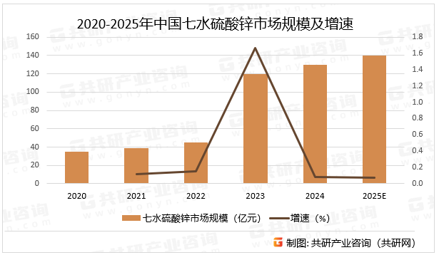 2020-2025年中国七水硫酸锌市场规模及增速