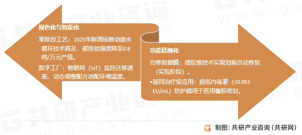 橡胶防护蜡行业发展趋势