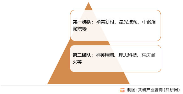 碳化硅窑具市场格局