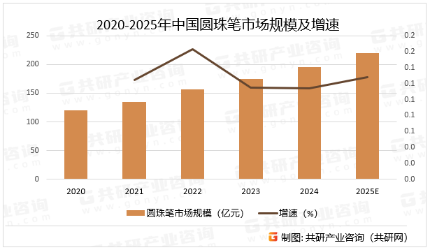 2020-2025年中国圆珠笔市场规模及增速