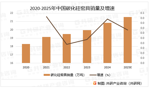2020-2025年中国碳化硅窑具销量及增速