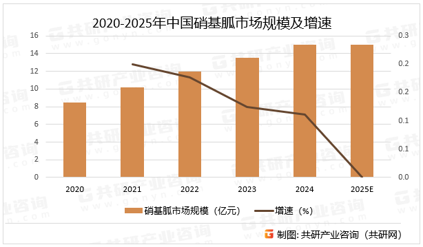 2020-2025年中国硝基胍市场规模及增速