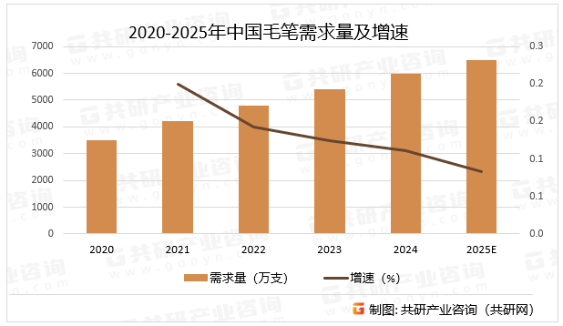 2020-2025年中国毛笔需求量及增速