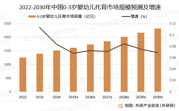2022-2030年中国0-3岁婴幼儿托育市场规模预测及增速