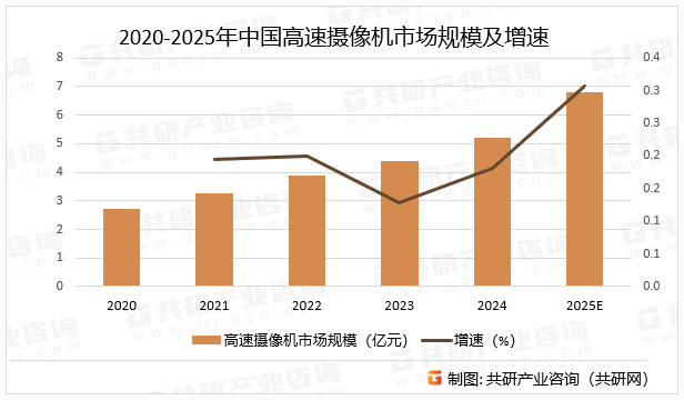 2020-2025年中国高速摄像机市场规模及增速