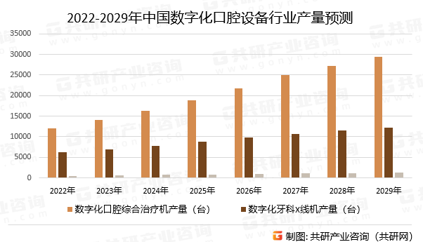 2022-2029年中国数字化口腔设备行业产量预测