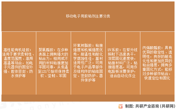 移动电子用胶粘剂主要分类
