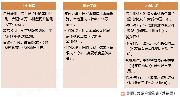 高速摄像机核心应用领域