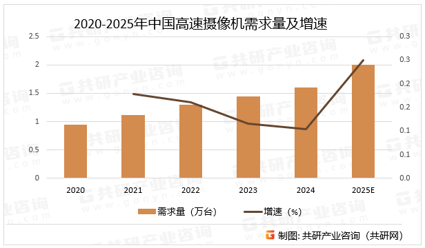 2020-2025年中国高速摄像机需求量及增速