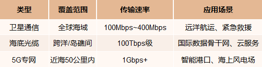 海洋通信三类技术对比