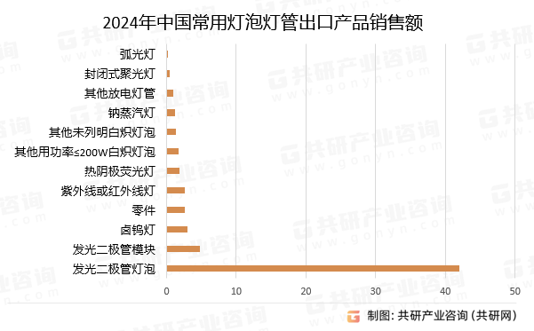 2024年中国常用灯泡灯管出口产品销售额