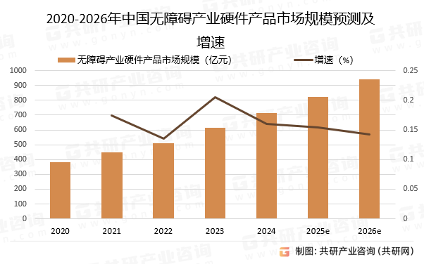 2020-2026年中国无障碍产业硬件产品市场规模预测及增速