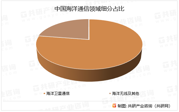中国海洋通信领域细分占比