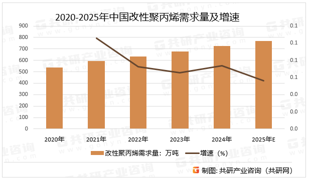 2020-2025年中国改性聚丙烯需求量及增速