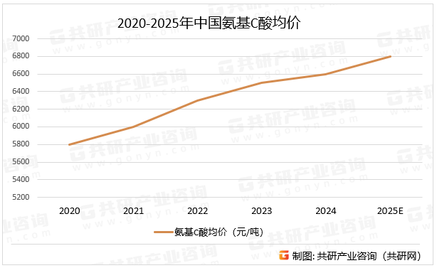 2020-2025年中国氨基C酸均价