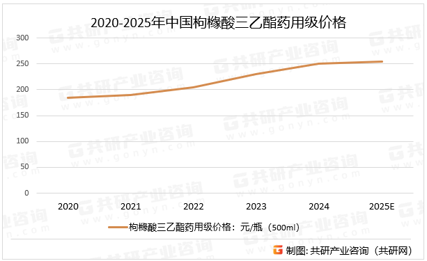 2020-2025年中国枸橼酸三乙酯药用级价格